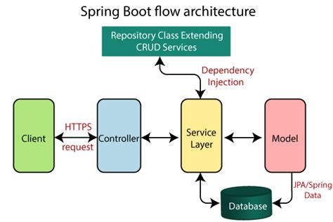 How Does The Spring Framework Work | Webframes.org