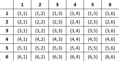 Probability for Rolling 2 Dice