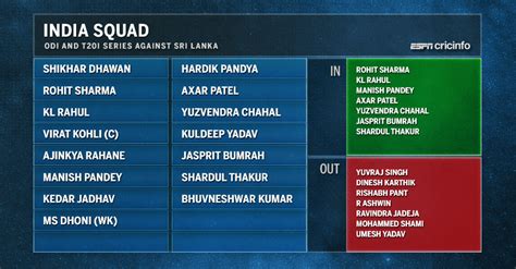 India's squad for the ODIs and T20Is in Sri Lanka | ESPNcricinfo.com