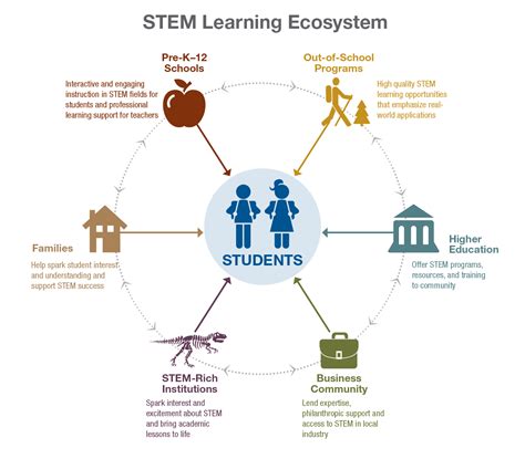 Communities Come Together to Support STEM Education - Office of ...