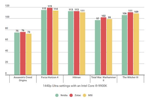 RTX 2080 Ti benchmark showdown: Nvidia vs MSI vs Zotac