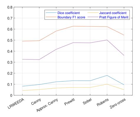 Comparison of the performance metrics. | Download Scientific Diagram