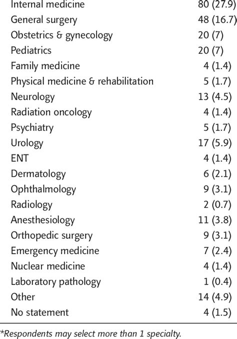 Medical specialty distribution of respondents* Specialty n ...