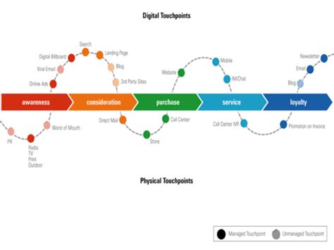 Customer Journey Maps: The Path to User Delight | Chameleon