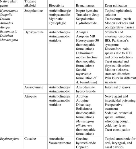 Lead tropane alkaloids from plants and some of the common TA-based ...