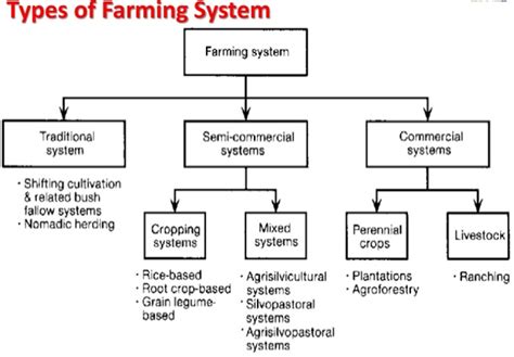 Types of Farming- FlexiPrep