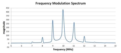 Frequency Modulation: Theory, Time Domain, Frequency Domain | Radio ...