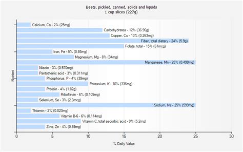 Beets, pickled, canned, solids and liquids nutrition