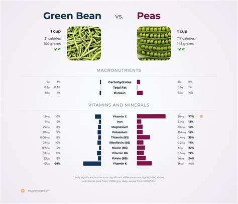 green bean vs. peas | Nutrition, Green beans, Beans benefits