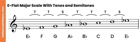 E-Flat Major Scale: A Complete Guide