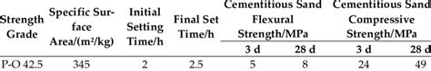 Basic properties of the cement. | Download Scientific Diagram