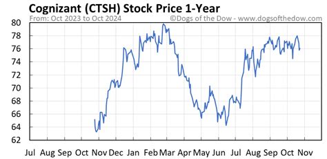 CTSH Stock Price Today (plus 7 insightful charts) • Dogs of the Dow