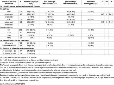 Chromosome number variation in individually karyotyped specimens. | Download Table