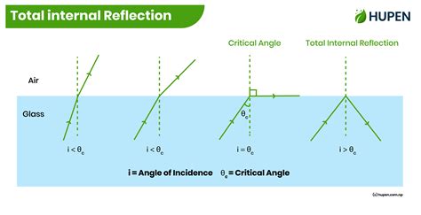 Total Internal Reflection - Formula Question Answer