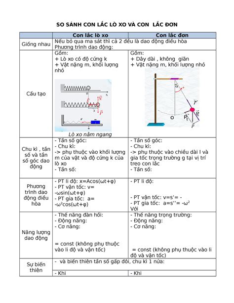 Con lắc lò xo vs đơn - So sánh 2 loại lò xo - SO SÁNH CON LẮC LÒ XO VÀ CON LẮC ĐƠN Con lắc lò xo ...