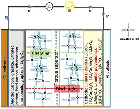 The components of a typical electric vehicle battery (lithium-ion ...