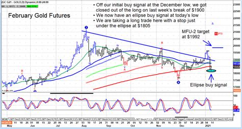 Gold Futures Record Ellipse Buy Signal, $1860 Important - See It Market