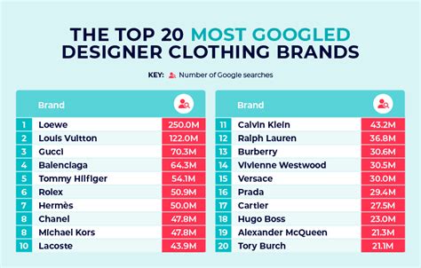 Designer Brands on Rise and in Decline 2023