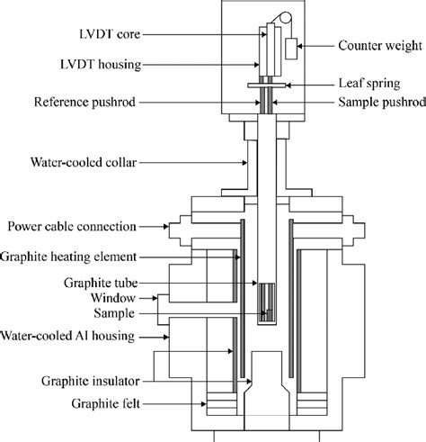 Front view of the high temperature dilatometer. | Download Scientific ...