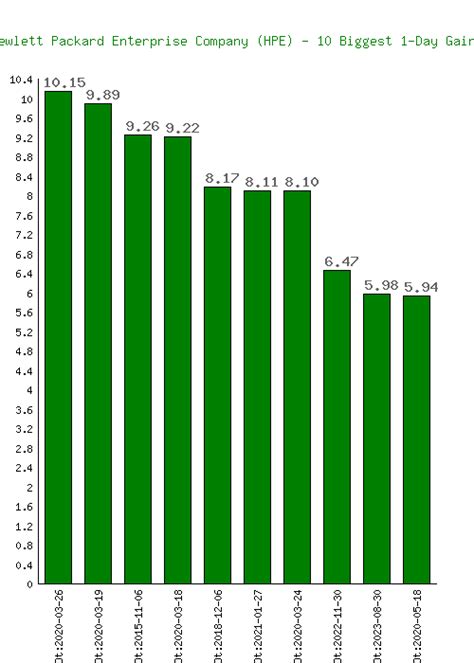 Hewlett Packard Enterprise Company (HPE) Stock 10 Year History & Return