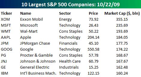 Largest S&P 500 Companies | Seeking Alpha