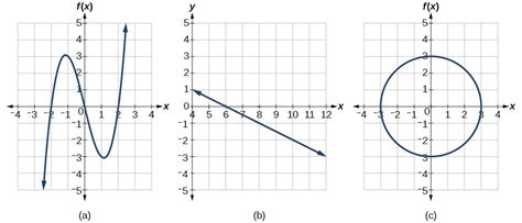 Use the vertical line test to identify functions | MATH 1314: College Algebra