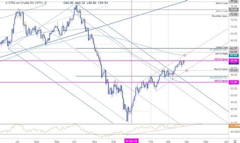 Oil Price Outlook: Crude Breakout Battles 60- WTI Trade Levels