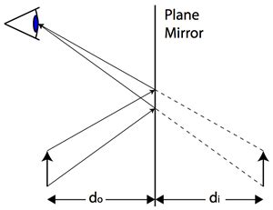 Mirror Reflection Diagram