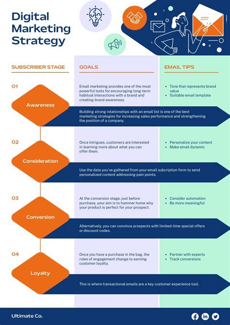 Digital Marketing Flowchart - Piktochart