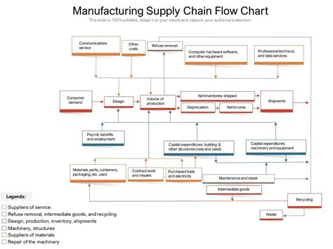 Manufacturing Supply Chain Flow Chart | PowerPoint Slides Diagrams | Themes for PPT ...