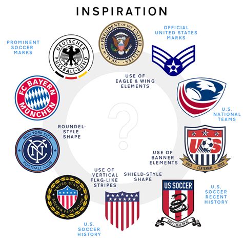 Sketching An Identity For U.S. Soccer | Soccer, Us soccer, Web design tools