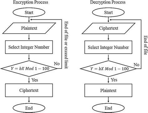 The encryption and decryption process | Download Scientific Diagram