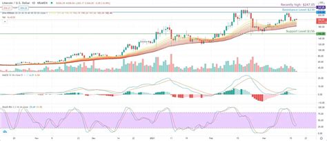 Litecoin (LTC) Price Analysis – March 18, 2021 | Blockchain News