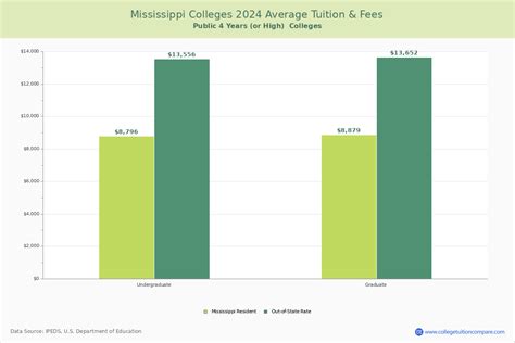 Mississippi Public Colleges 2024 Tuition Comparison