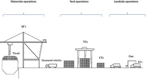 Operations and equipment in container terminal | Download Scientific ...