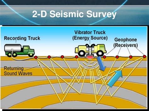 Exploration and analysis of oil and gas field ( 3D seismic survey)