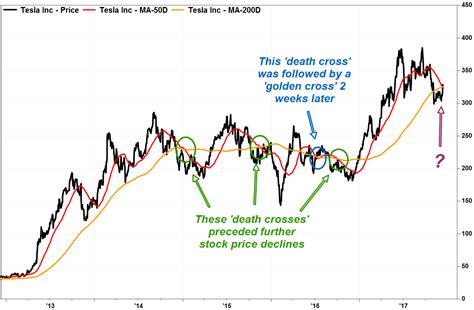 Tesla stock extends surge to defy bearish ‘death cross’ chart pattern - MarketWatch