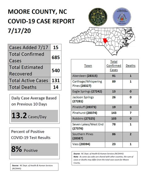 Moore County Health Department - Home | Facebook