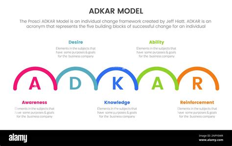 adkar model change management framework infographic with half circle shape information concept ...