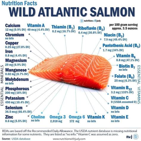 Wild Salmon Nutrition Facts | Nutrition with Judy | Functional Wellness