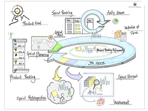 Beautiful Scrum framework cheat sheet | Evolve Agility Inc.