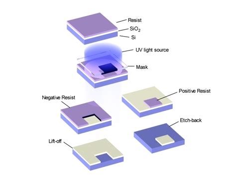 Semiconductor Fabrication: Photolithography