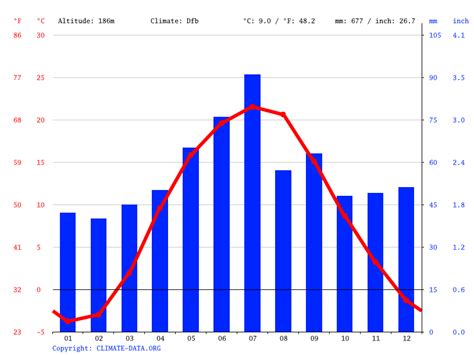 Kyiv climate: Weather Kyiv & temperature by month