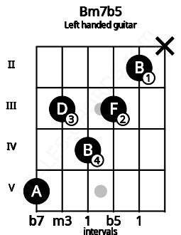 Bm7b5 Guitar Chord | B minor seventh flat fifth