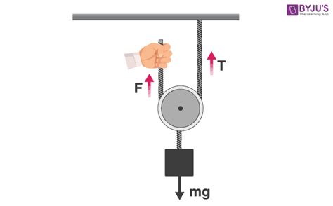 Forces On A Pulley | vlr.eng.br