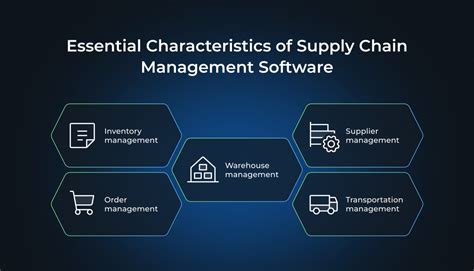 How Much Does It Cost to Develop a Supply Chain Management Software? - WeSoftYou