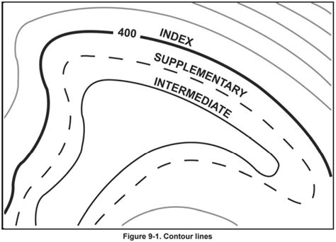 Map Basics and Identifying Terrain Features