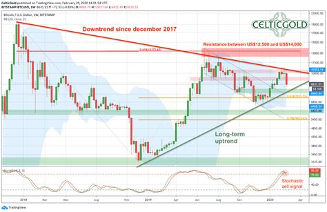 February 29th 2020, Bitcoin - Seeing The Opportunity In Challenging ...