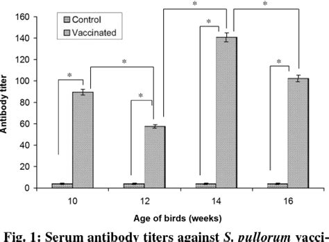 Figure 1 from Investigation on the Efficacy of a Killed Salmonella ...