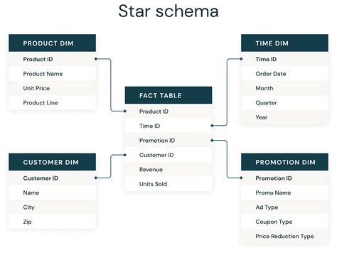 What is Star Schema?